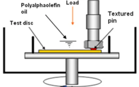 Fig. 4. The friction coefficient of non-textured, ground and polished surface.