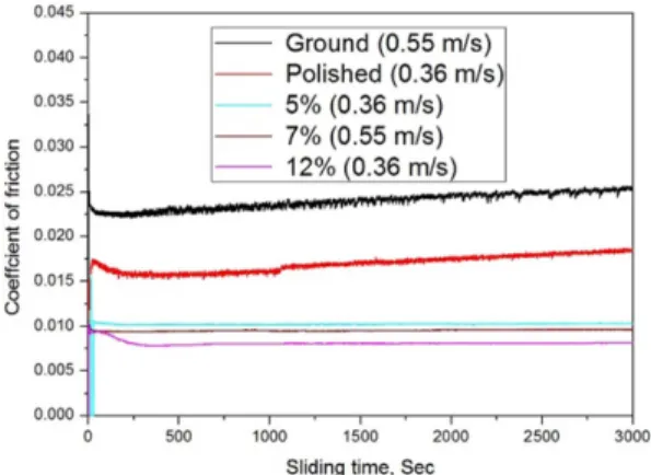 Fig. 7. The friction coefficient performance of non- non-textured and multi-scale non-textured surface under longer sliding conditions.