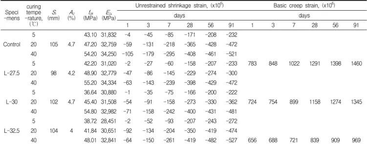 Figure 1. Tests for inelastic strains