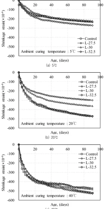 Figure 2. Compressive strength development at different curing temperatures   10,000 20,000 30,000 40,000 0 10 20 30 40 50 60