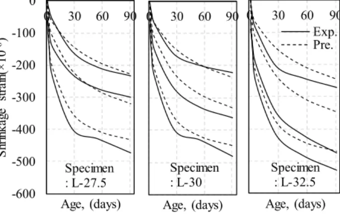 Figure 5. Comparisons of measured shrinkage strains and predictions using KCI model