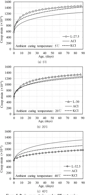 Figure 6. Basic creep strains under different curing temperatures 4. 결 론 콘크리트 수화열 저감을 위하여 저열 시멘트를 기반으로 개질 플라이애쉬와 석회석 미분말을 각각 15와 5% 치환한 결합재를 이용하여 콘크리트를 제작하였다