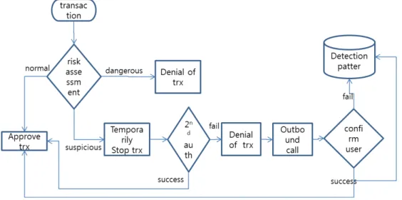 Fig. 2. The process flow of Fraud Detection 및 탐지모듈에서는 데이터분석 엔진과 탐지패턴 데이 터베이스를  이용하여  이상금융거래를  식별하고  탐지 패턴을  업데이트하는  기능을  담당한다