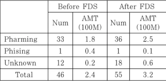 Fig.  4.  The  Relation  Diagram  of  FDS  operating  parties.  A→B  means  A  wants  B  to  【      】