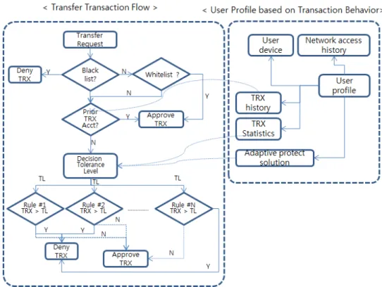 Fig. 7. The Transaction Flow Using User Profiling4.7 6단계 : 2차 개선1차 개선으로 실제 전자금융 사기 사건 발생 건수는 크게 감소하였지만, 2월 중 FDS에 의한 탐지 건수는 전월대비  1,478건이  증가한  11,131건이다