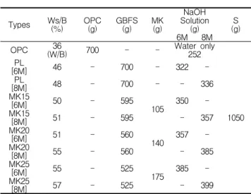 Table 5. Mix proportions of mortars
