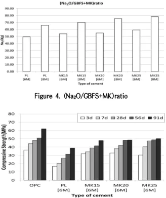 Figure 4. (Na 2 O/GBFS+MK)ratio