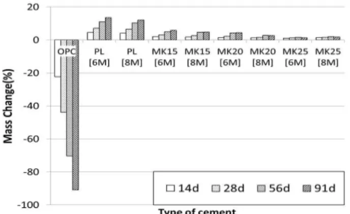Figure 20. Mass change rate in sulfuric acid solution     