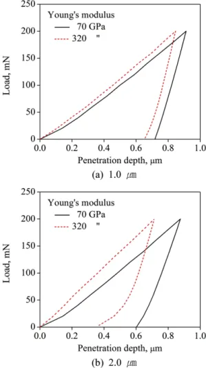 Fig. 5. Effect of coating thickness on maximum principal stress distribution after 20 µm sliding: Young’s modulus is 70 GPa.