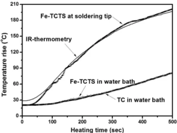 Fig. 5. Static response results in a hot plate.