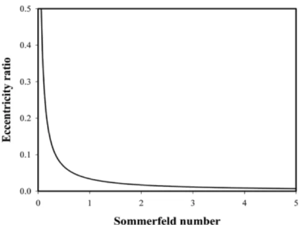 Fig. 1. Relation between eccentricity ratio and Sommerfeld number.