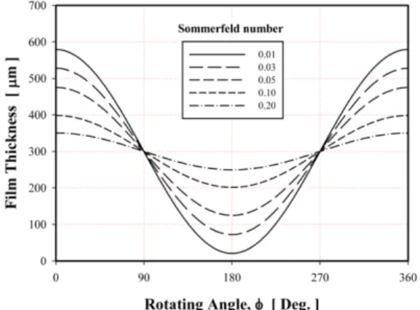 Fig. 6. Relation between position of planetary gear center and bearing load.