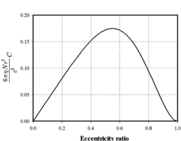 Fig. 8. Relative motion of a journal bearing.