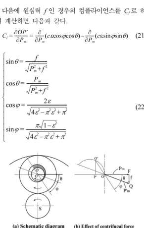 Fig. 11. Effect of centrifugal force on compliance under reduction of speed.