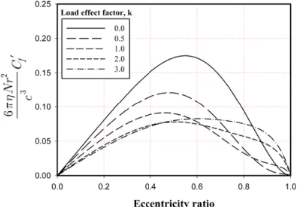 Fig. 13. Effect of centrifugal force on compliance under increase in speed.