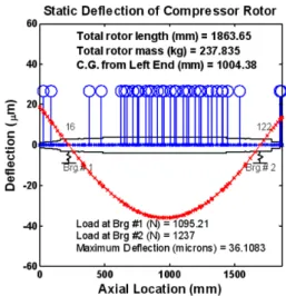 Fig. 1. FE rotordynamic model of a  compressor rotor- rotor-bearing system and its static analysis result