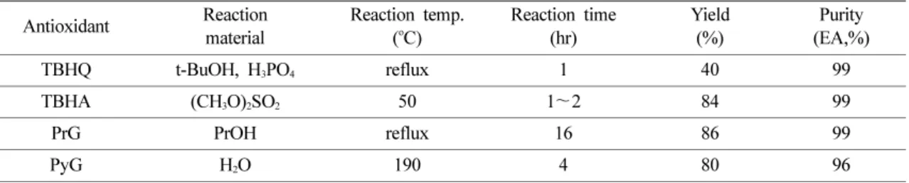 Table 2. The oxidation stability of hydroquinone typed and galate typed antioxidants