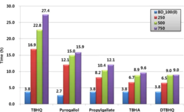 Fig. 3. The oxidation stable effects of antioxidants in biodiesel.