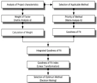 Figure 1. Optimal method selection procedure