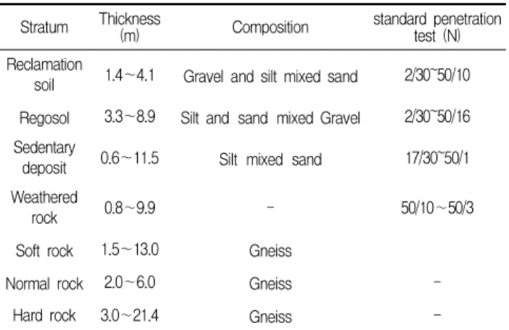 Table 4. Soil analysis results of the case study site