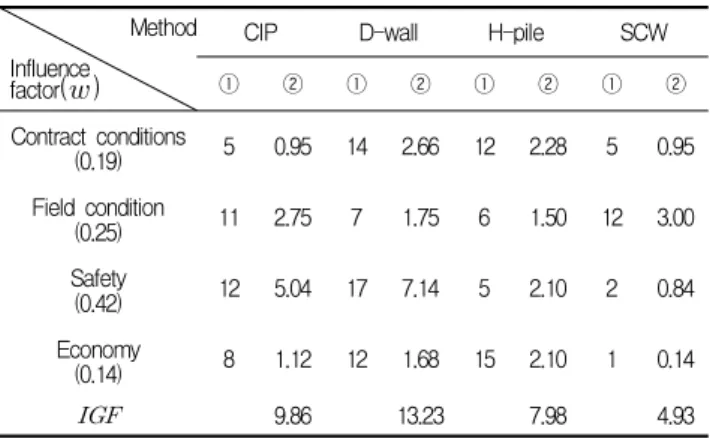 Table 10. Integration calculation result
