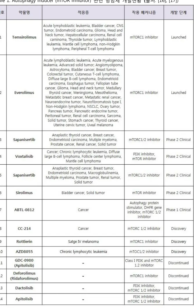 Table 1. Autophagy inducer (mTOR inhibitor)  관련  항암제  개발현황  (출처: [16], [17]) 