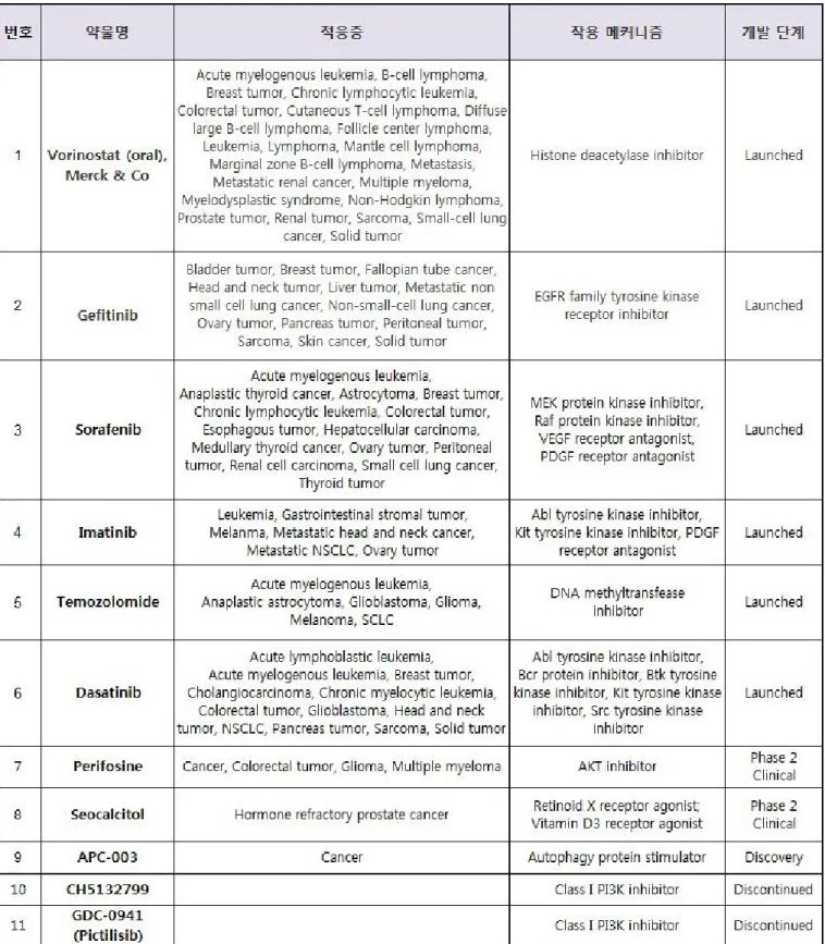 Table 2. Autophagy inducer (mTOR inhibitor  제외)  관련  항암제  개발현황  (출처: [16], [17], [18]) 