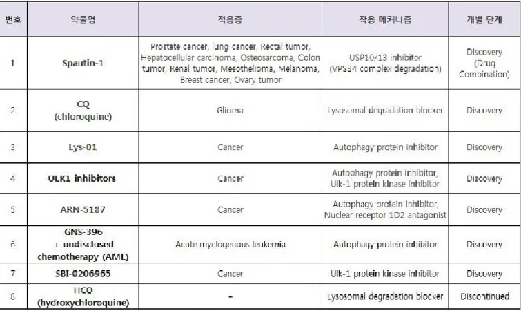 Table 3. Autophagy Inhibitor  항암제  개발현황  (출처: [17]) 