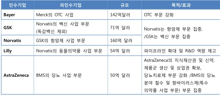 표  2.  대형  제약회사의  사업  부문  단위  M&amp;A[7] 