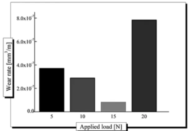 Fig. 4. Wear rate of Al/SiC composites according to applied load. 