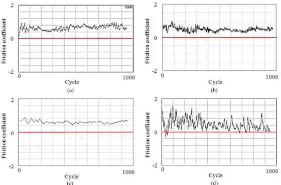 Fig. 5. Variation of friction coefficient of Al/SiC composites according to applied load : (a) 5 N, (b) 10 N, (c) 15 N, (d) 20 N.