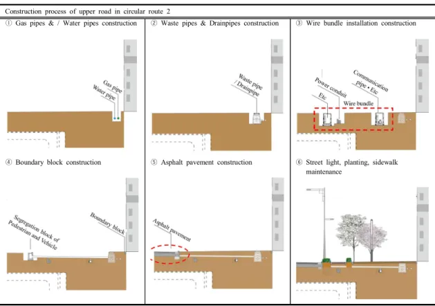 Table  4. Construction  process  of  upper  road  in  circular  route  2(Source:  [5],  Edit  by  Author)