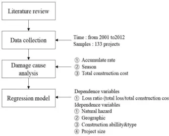 Table 1. Category of construction projects No. Category of construction projects