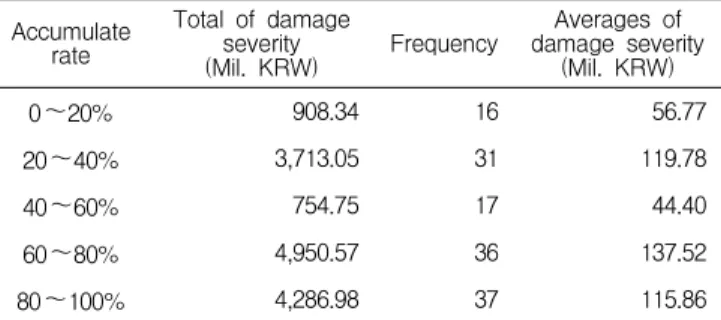 Table 7. Frequency vs. severity by damage causes Damage Cause 1 2 3 4 5 6 7 8 9 10 11 12 Frequency 4 24 22 38 23 2 1 7 7 1 2 6 Damage severity (Mil.KRW) 124 77 165 63 163 17 450 82 120 37 23 140 4.2 누적공정률 누적공정률의 경우 수집된 데이터를 공정률 20%로 각  구간별로 나누어 5개의 구간으로 분류