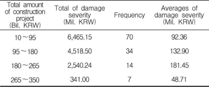 Table 10. Frequency vs. severity by total costs Total amount of construction project (Bil