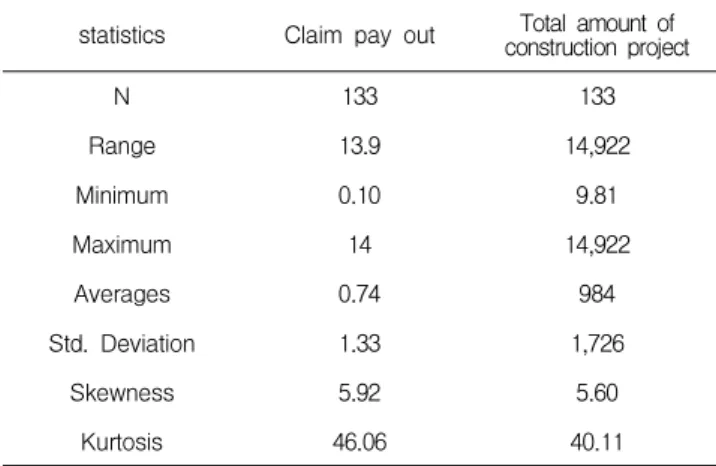 Table 11. Descriptive analysis of claim payout, total amount of construction project
