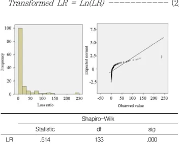 Figure 4. Check for normality of transformed value