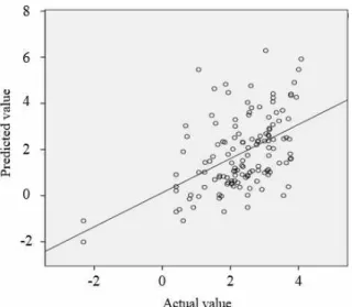 Figure 5. Actual value vs. predicted value