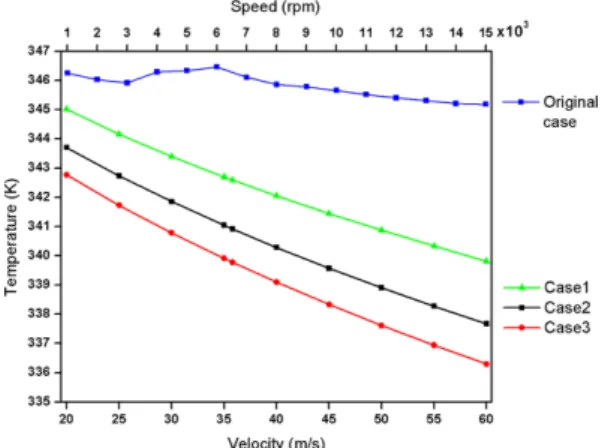 Fig. 15. Variation of temperature versus velocity and cooling fan speed.