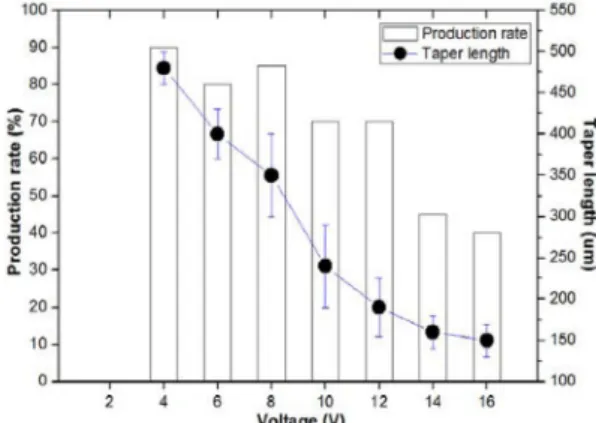 Fig. 7. Production rate and taper length of the tip at various voltages (20% duty cycle, 61 Hz, and 4 M NaOH).