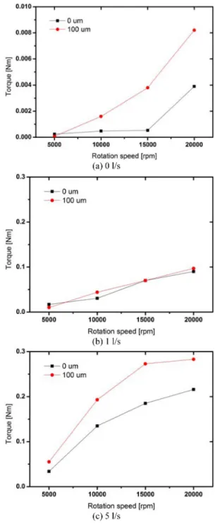 Fig. 2. Velocity streamlines and vectors on the x-y plane and rolling element at the 5,000 rpm rotation speed.