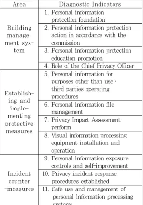 Table  1.  Personal  Information  Protection  Management Indicators 가, 지방자치단체  합동평가, 지방공기업 경영평가  등 에  반영하고,  진단  결과에  따라  개선이  필요한  사항 을  통보하거나  전문기관을  통해  컨설팅  받도록  지원 하고 있다