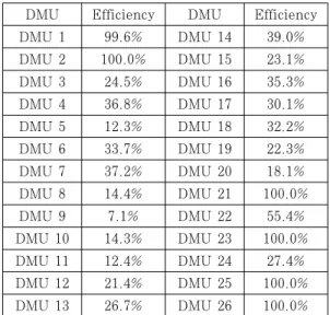 Table 3. CCR Model Results