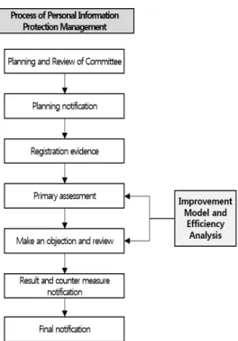 Fig. 3. The way for practical use of model 같다. CCR 모형 분석에서 효율적으로 분석된 5개의 DMU는  점수  변동이  없었으며,  비효율적인  DMU는 비효율적인 정도에 따라 점수가 감소하였다