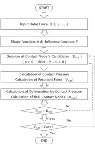 Fig. 3. Flowchart of contact analysis.
