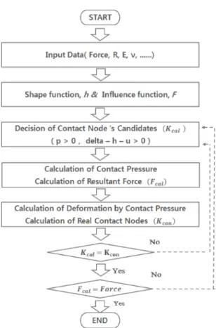 Fig. 3. Flowchart of contact analysis.