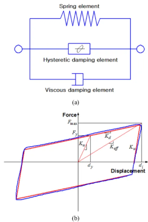 Fig.  1. LRB  Isolaton  System  and  Bi-Linear  Model (a)  Isolation  System  (b)  Bi-Linear  Model