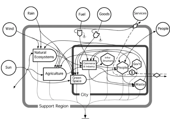 Figure 3. Emergy diagram of a city, considering renewable energy source and non-renewable energy  sources (Odum, 1996) 