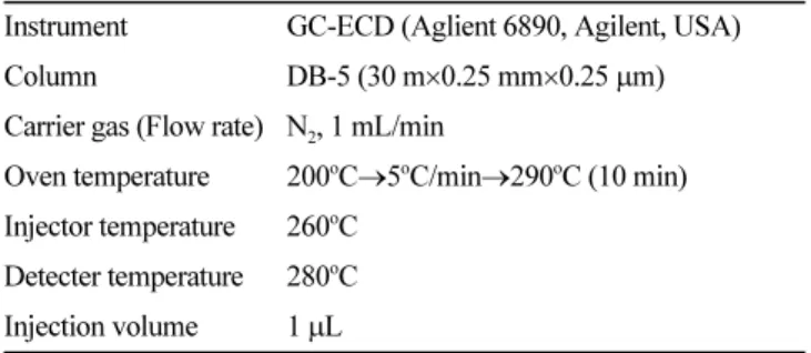Table 2. GC-MS conditions for the determination of flutianil residue