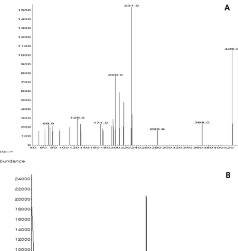 Fig. 4. Total ion chromatogram (A) and MS spectrum of flutianil (B).
